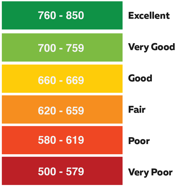 FICO range